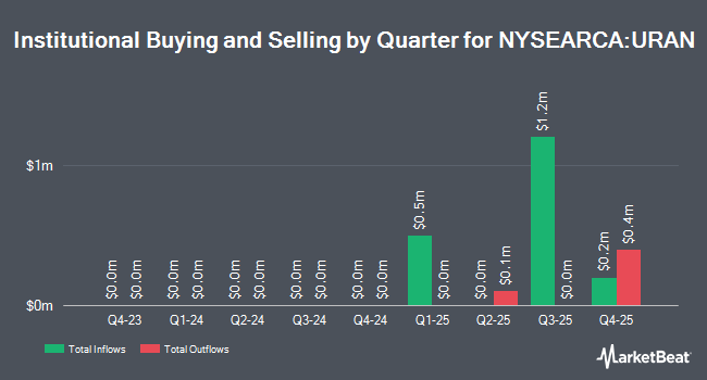 Institutional Ownership by Quarter for Themes Uranium & Nuclear ETF (NYSEARCA:URAN)