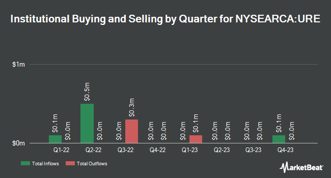 Institutional Ownership by Quarter for ProShares Ultra Real Estate (NYSEARCA:URE)