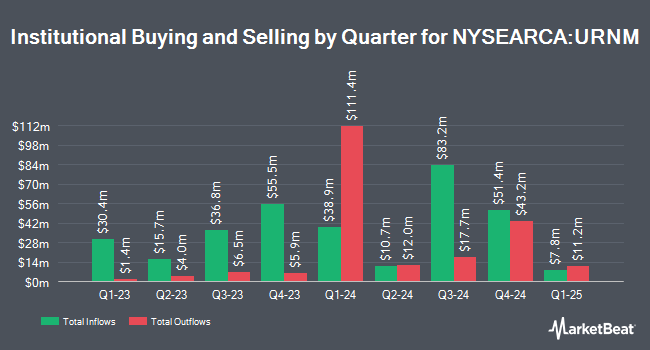 Institutional Ownership by Quarter for Sprott Uranium Miners ETF (NYSEARCA:URNM)