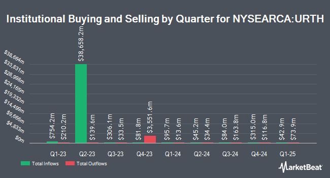 Institutional Ownership by Quarter for iShares MSCI World ETF (NYSEARCA:URTH)