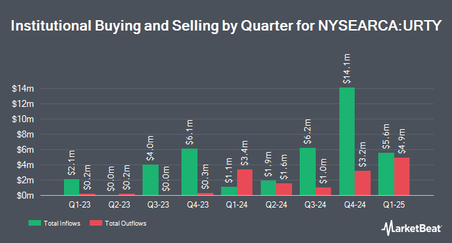 Institutional Ownership by Quarter for ProShares UltraPro Russell 2000 (NYSEARCA:URTY)