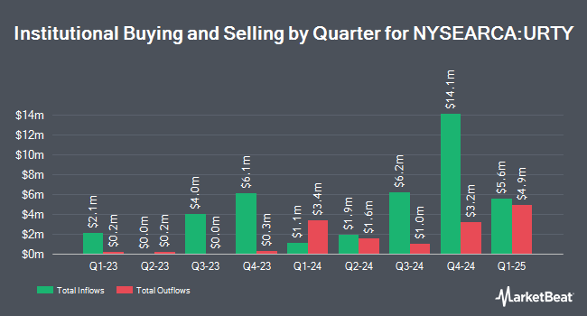 Institutional Ownership by Quarter for ProShares UltraPro Russell2000 (NYSEARCA:URTY)