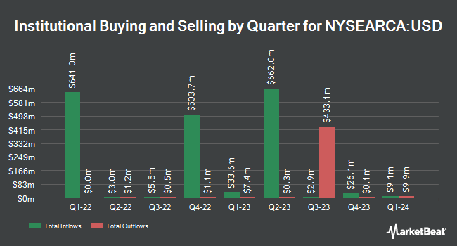 Institutional Ownership by Quarter for ProShares Ultra Semiconductors (NYSEARCA:USD)