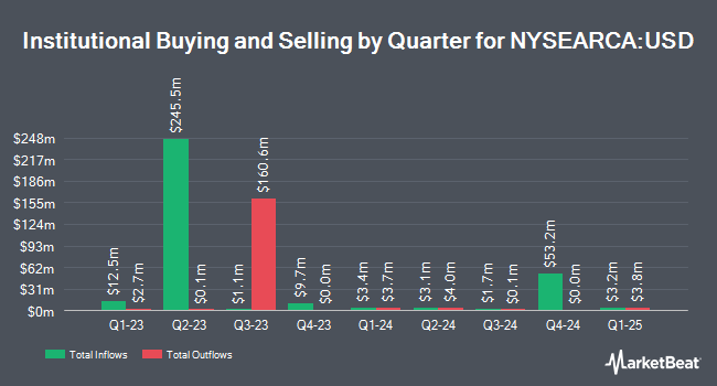 Institutional Ownership by Quarter for ProShares Ultra Semiconductors (NYSEARCA:USD)