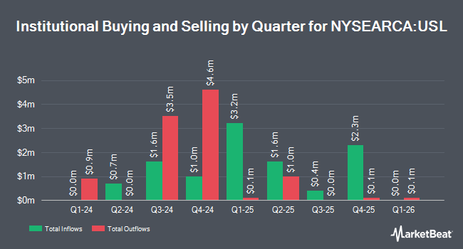 Institutional Ownership by Quarter for United States 12 Month Oil Fund (NYSEARCA:USL)