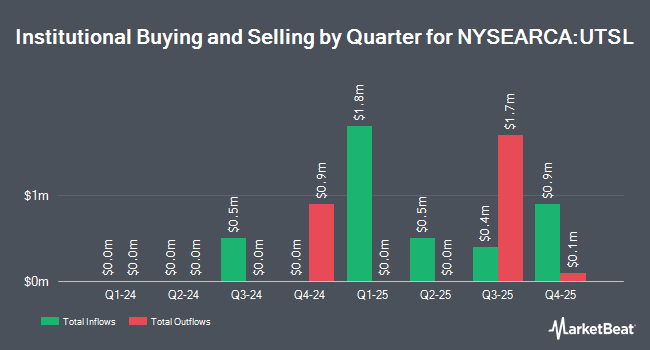 Institutional Ownership by Quarter for Direxion Daily Utilities Bull 3X Shares (NYSEARCA:UTSL)