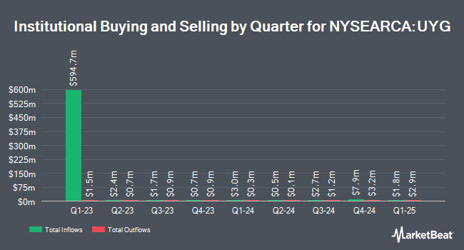 Institutional Ownership by Quarter for ProShares Ultra Financials (NYSEARCA:UYG)