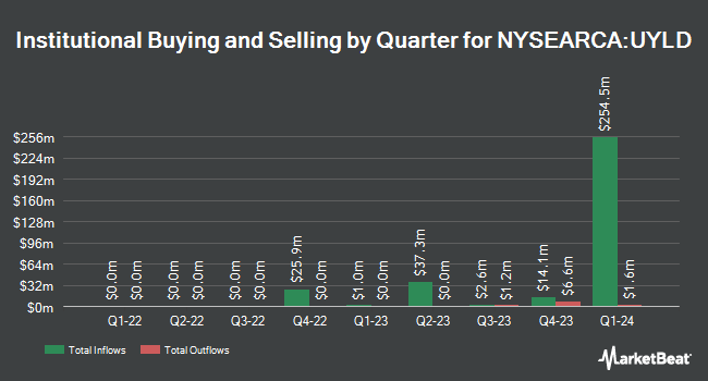 Institutional Ownership by Quarter for Angel Oak UltraShort Income ETF (NYSEARCA:UYLD)