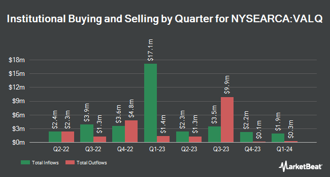 Institutional Ownership by Quarter for American Century STOXX US Quality Value ETF (NYSEARCA:VALQ)
