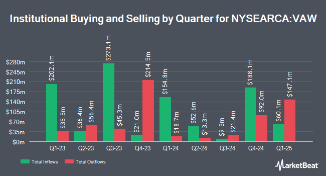 Institutional Ownership by Quarter for Vanguard Materials ETF (NYSEARCA:VAW)