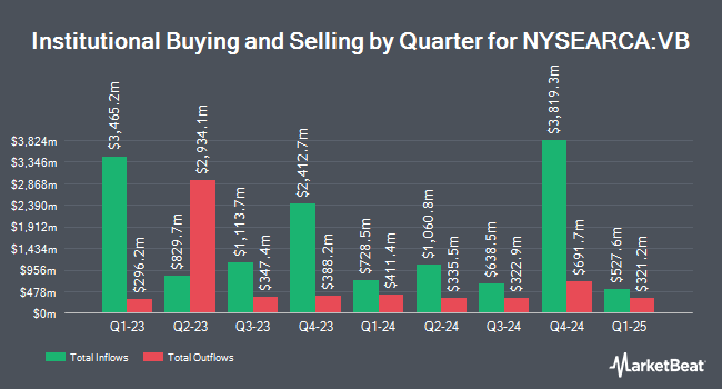 Institutional Ownership by Quarter for Vanguard Small-Cap ETF (NYSEARCA:VB)