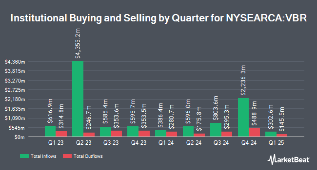 Institutional Ownership by Quarter for Vanguard Small-Cap Value ETF (NYSEARCA:VBR)