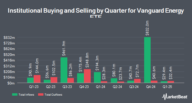 Institutional Ownership by Quarter for Vanguard Energy Index Fund ETF Shares (NYSEARCA:VDE)