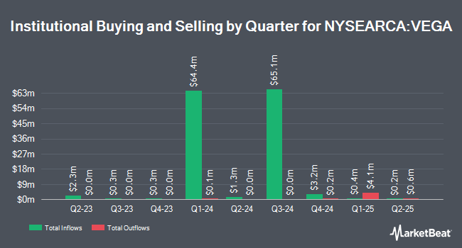 Institutional Ownership by Quarter for AdvisorShares STAR Global Buy-Write ETF (NYSEARCA:VEGA)