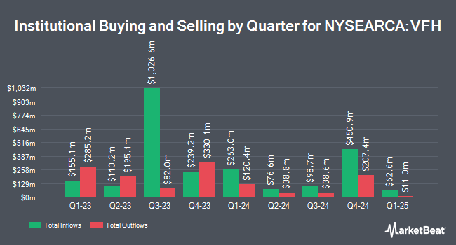 Institutional Ownership by Quarter for Vanguard Financials ETF (NYSEARCA:VFH)