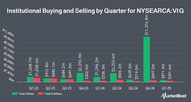 Institutional Ownership by Quarter for Vanguard Dividend Appreciation ETF (NYSEARCA:VIG)