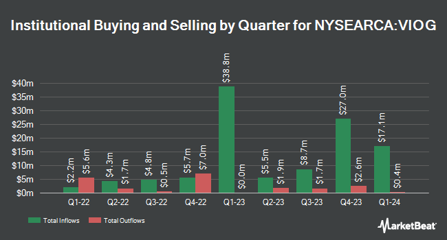 Institutional Ownership by Quarter for Vanguard S&P Small-Cap 600 Growth ETF (NYSEARCA:VIOG)