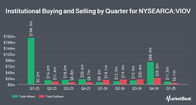 Institutional Ownership by Quarter for Vanguard S&P Small-Cap 600 Value ETF (NYSEARCA:VIOV)