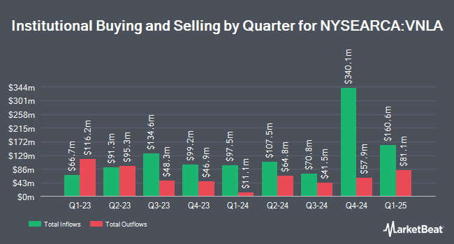 Institutional Ownership by Quarter for Janus Henderson Short Duration Income ETF (NYSEARCA:VNLA)