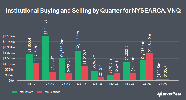 Institutional Ownership by Quarter for Vanguard Real Estate ETF (NYSEARCA:VNQ)