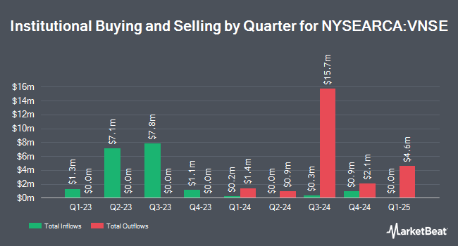 Institutional Ownership by Quarter for Natixis Vaughan Nelson Select ETF (NYSEARCA:VNSE)