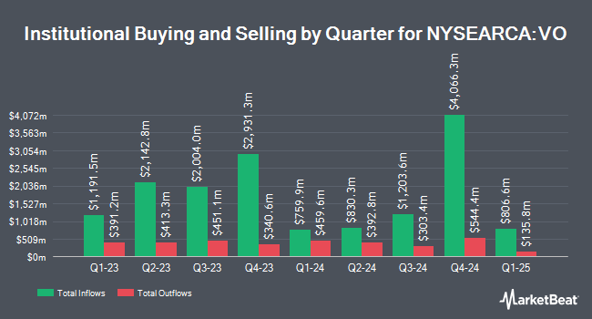 Institutional Ownership by Quarter for Vanguard Mid-Cap Index Fund ETF Shares (NYSEARCA:VO)