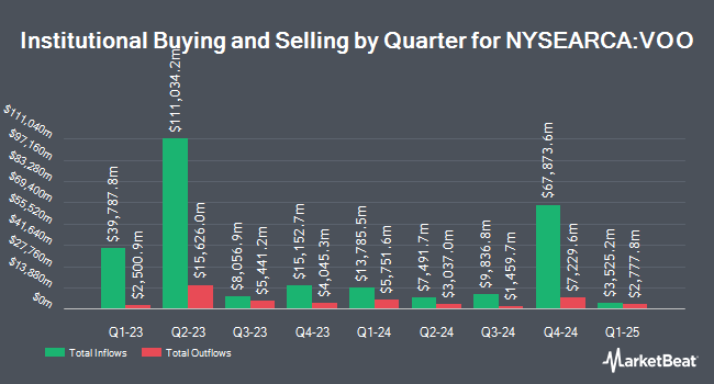 Institutional Ownership by Quarter for Vanguard S&P 500 ETF (NYSEARCA:VOO)