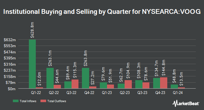 Institutional Ownership by Quarter for Vanguard S&P 500 Growth ETF (NYSEARCA:VOOG)