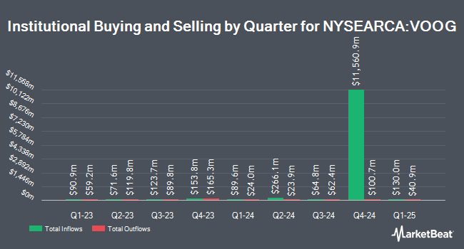 Institutional Ownership by Quarter for Vanguard S&P 500 Growth ETF (NYSEARCA:VOOG)