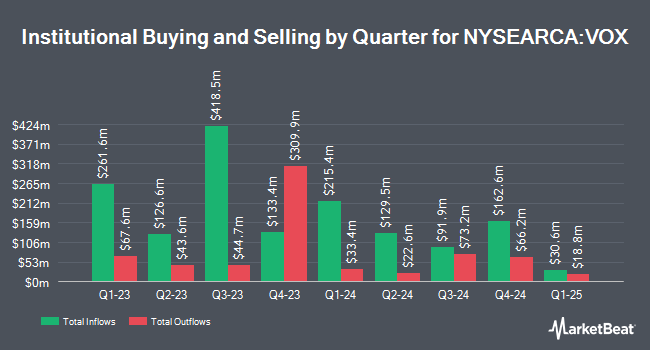 Institutional Ownership by Quarter for Vanguard Communication Services ETF (NYSEARCA:VOX)