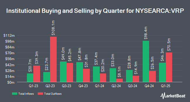 Institutional Ownership by Quarter for Invesco Variable Rate Preferred ETF (NYSEARCA:VRP)