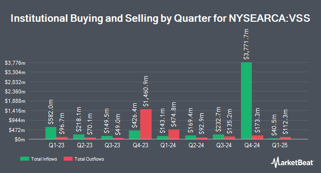 Institutional Ownership by Quarter for Vanguard FTSE All-World ex-US Small-Cap ETF (NYSEARCA:VSS)