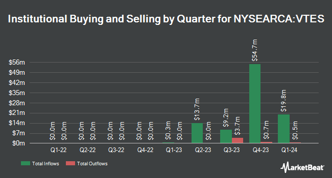 Institutional Ownership by Quarter for Vanguard Short-Term Tax-Exempt Bond ETF Shares (NYSEARCA:VTES)