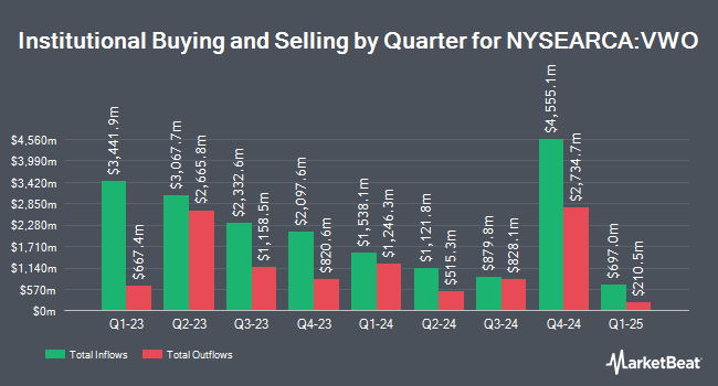 Institutional Ownership by Quarter for Vanguard FTSE Emerging Markets ETF (NYSEARCA:VWO)