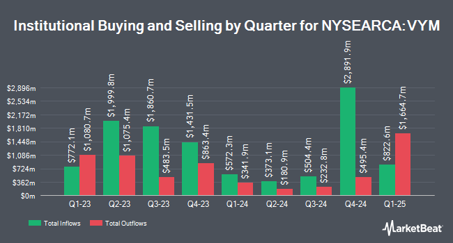 Institutional Ownership by Quarter for Vanguard High Dividend Yield Index Fund ETF Shares (NYSEARCA:VYM)