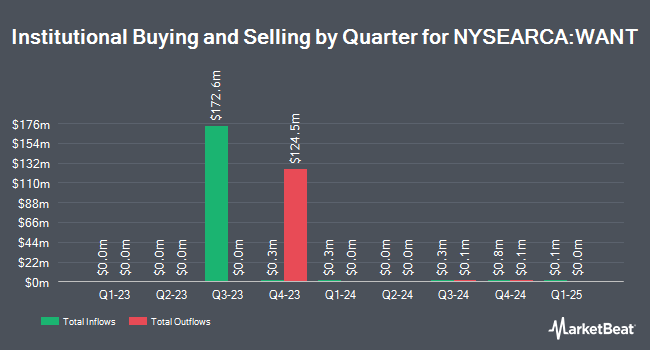 Institutional Ownership by Quarter for Daily Consumer Discretionary Bull 3X (NYSEARCA:WANT)