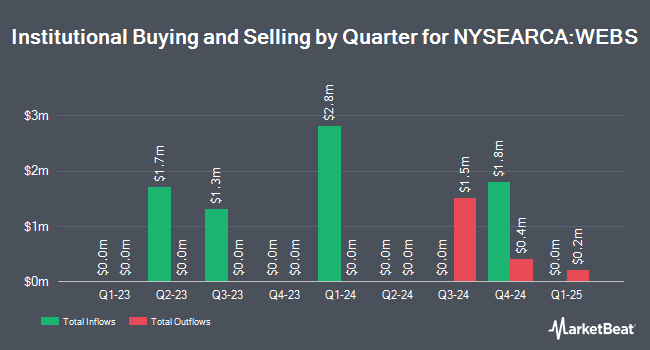 Institutional Ownership by Quarter for Daily Dow Jones Internet Bear 3X Shares (NYSEARCA:WEBS)