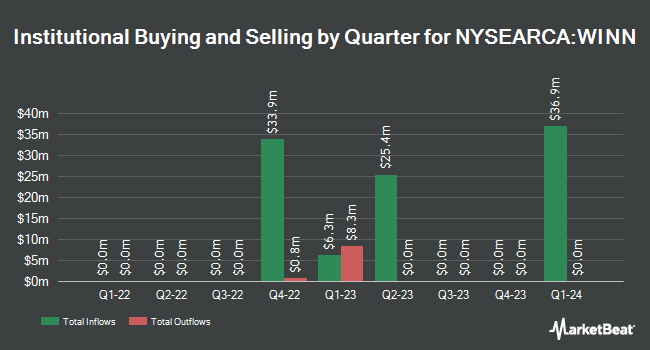 Institutional Ownership by Quarter for Harbor Long-Term Growers ETF (NYSEARCA:WINN)