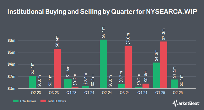 Institutional Ownership by Quarter for SPDR FTSE International Government Inflation-Protected Bond ETF (NYSEARCA:WIP)