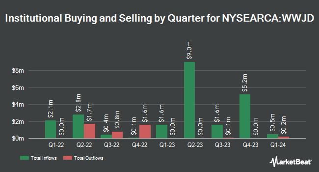 Institutional Ownership by Quarter for Inspire International ETF (NYSEARCA:WWJD)