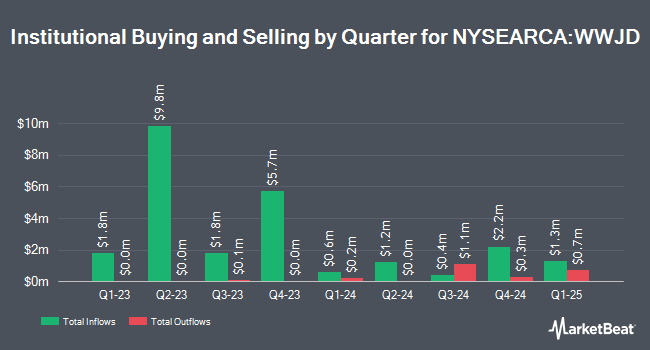 Institutional Ownership by Quarter for Inspire International ETF (NYSEARCA:WWJD)