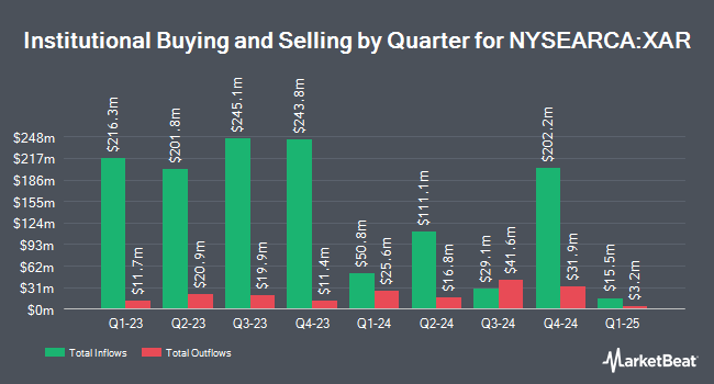 Institutional Ownership by Quarter for SPDR S&P Aerospace & Defense ETF (NYSEARCA:XAR)