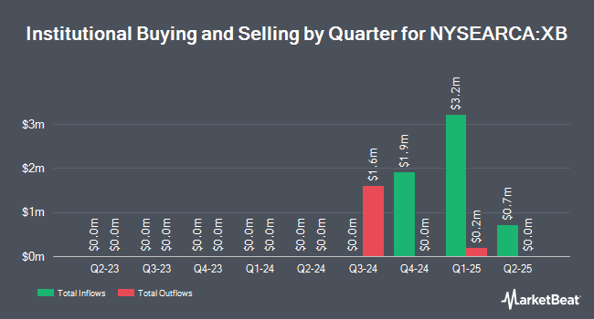 Institutional Ownership by Quarter for BondBloxx B Rated USD High Yield Corporate Bond ETF (NYSEARCA:XB)
