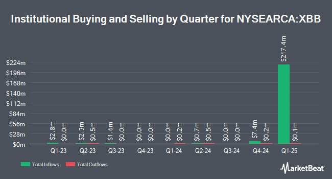 Institutional Ownership by Quarter for BondBloxx BB Rated USD High Yield Corporate Bond ETF (NYSEARCA:XBB)