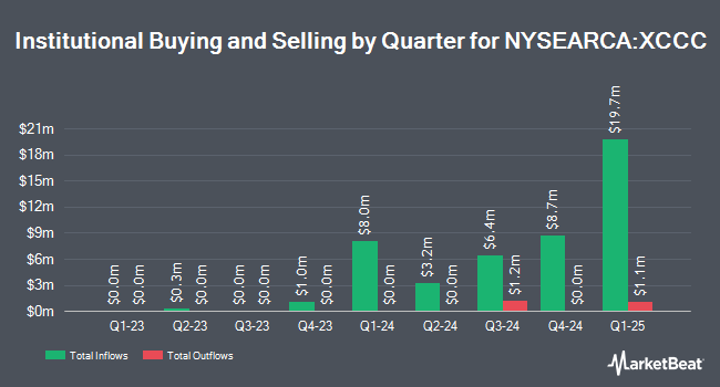 Institutional Ownership by Quarter for BondBloxx CCC Rated USD High Yield Corporate Bond ETF (NYSEARCA:XCCC)