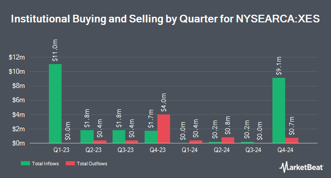 Institutional Ownership by Quarter for SPDR S&P Oil & Gas Equipment & Services ETF (NYSEARCA:XES)
