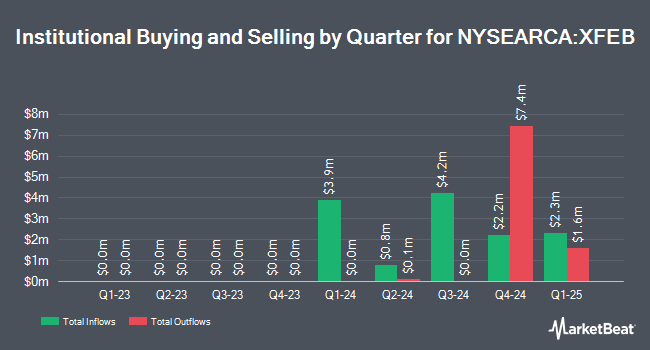 Institutional Ownership by Quarter for FT Vest U.S. Equity Enhance & Moderate Buffer ETF - February (NYSEARCA:XFEB)