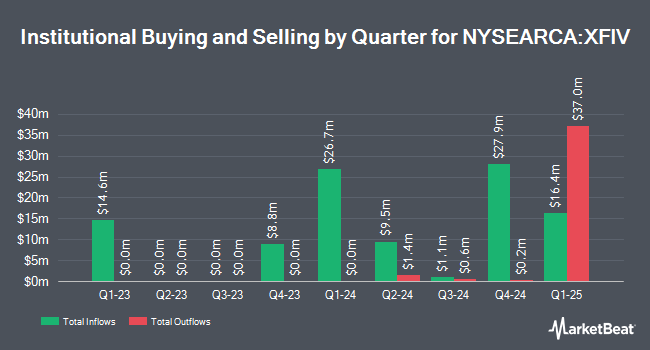 Institutional Ownership by Quarter for BondBloxx Bloomberg Five Year Target Duration US Treasury ETF (NYSEARCA:XFIV)