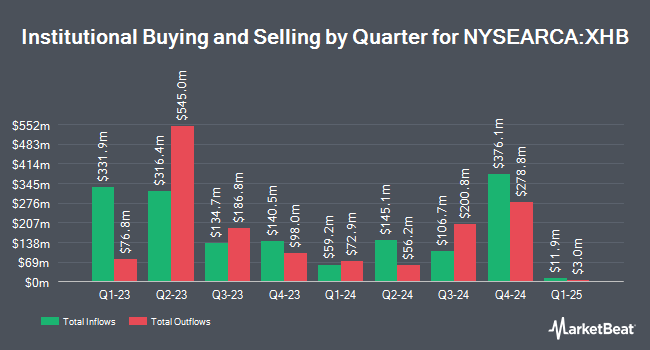 Institutional Ownership by Quarter for SPDR S&P Homebuilders ETF (NYSEARCA:XHB)