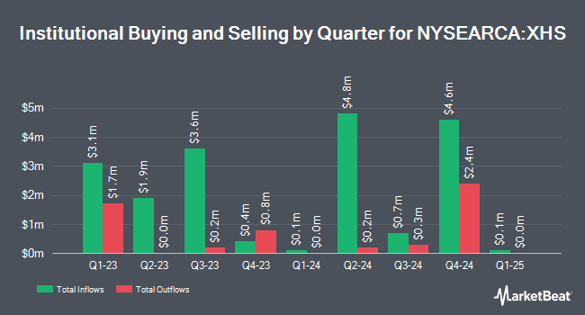 Institutional Ownership by Quarter for SPDR S&P Health Care Services ETF (NYSEARCA:XHS)